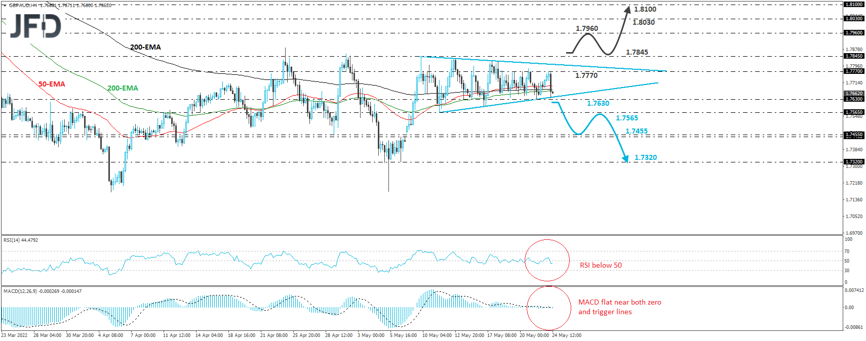 GBP/AUD 4-hour chart technical analysis