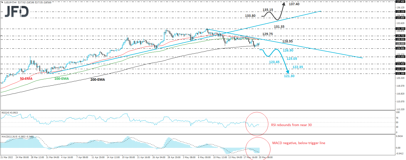 USD/JPY 4-hour charts technical analysis