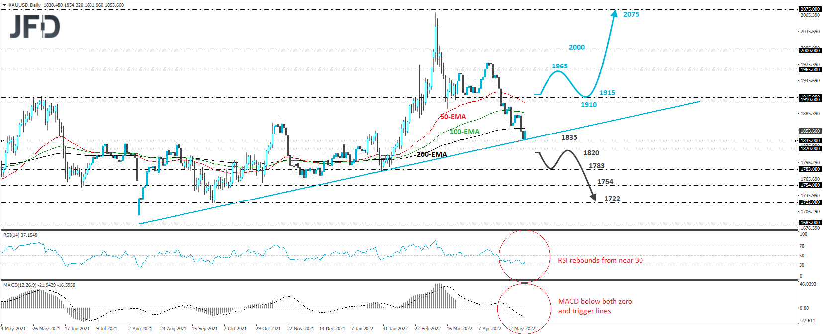 Gold XAU/USD 4-hour chart technical analysis