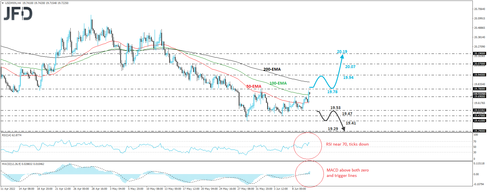 USD/MXN 4-hour chart technical analysis